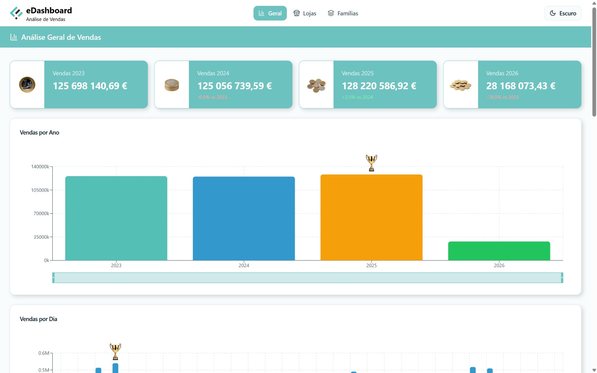 DashBoard de Lojas